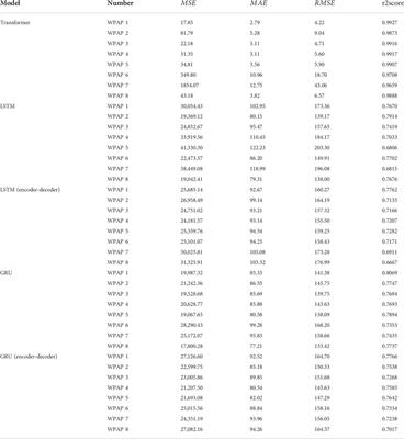 Deep learning model-transformer based wind power forecasting approach